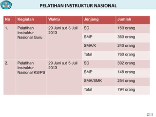 PELATIHAN INSTRUKTUR NASIONAL
211
No Kegiatan Waktu Jenjang Jumlah
1. Pelatihan
Instruktur
Nasional Guru
29 Juni s.d 3 Juli
2013
SD 160 orang
SMP 360 orang
SMA/K 240 orang
Total 760 orang
2. Pelatihan
Instruktur
Nasional KS/PS
29 Juni s.d 5 Juli
2013
SD 392 orang
SMP 148 orang
SMA/SMK 254 orang
Total 794 orang
 
