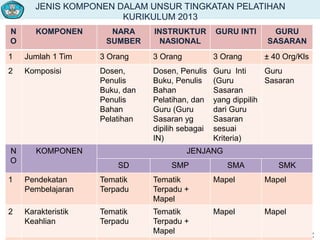 JENIS KOMPONEN DALAM UNSUR TINGKATAN PELATIHAN
KURIKULUM 2013
212
N
O
KOMPONEN NARA
SUMBER
INSTRUKTUR
NASIONAL
GURU INTI GURU
SASARAN
1 Jumlah 1 Tim 3 Orang 3 Orang 3 Orang ± 40 Org/Kls
2 Komposisi Dosen,
Penulis
Buku, dan
Penulis
Bahan
Pelatihan
Dosen, Penulis
Buku, Penulis
Bahan
Pelatihan, dan
Guru (Guru
Sasaran yg
dipilih sebagai
IN)
Guru Inti
(Guru
Sasaran
yang dippilih
dari Guru
Sasaran
sesuai
Kriteria)
Guru
Sasaran
N
O
KOMPONEN JENJANG
SD SMP SMA SMK
1 Pendekatan
Pembelajaran
Tematik
Terpadu
Tematik
Terpadu +
Mapel
Mapel Mapel
2 Karakteristik
Keahlian
Tematik
Terpadu
Tematik
Terpadu +
Mapel
Mapel Mapel
 