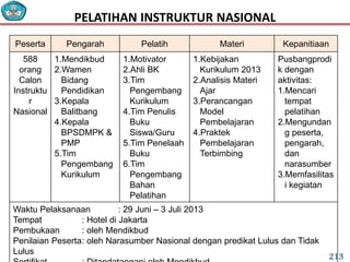 Peserta Pengarah Pelatih Materi Kepanitiaan
588
orang
Calon
Instruktu
r
Nasional
1.Mendikbud
2.Wamen
Bidang
Pendidikan
3.Kepala
Balitbang
4.Kepala
BPSDMPK &
PMP
5.Tim
Pengembang
Kurikulum
1.Motivator
2.Ahli BK
3.Tim
Pengembang
Kurikulum
4.Tim Penulis
Buku
Siswa/Guru
5.Tim Penelaah
Buku
6.Tim
Pengembang
Bahan
Pelatihan
1.Kebijakan
Kurikulum 2013
2.Analisis Materi
Ajar
3.Perancangan
Model
Pembelajaran
4.Praktek
Pembelajaran
Terbimbing
Pusbangprodi
k dengan
aktivitas:
1.Mencari
tempat
pelatihan
2.Mengundan
g peserta,
pengarah,
dan
narasumber
3.Memfasilitas
i kegiatan
Waktu Pelaksanaan : 29 Juni – 3 Juli 2013
Tempat : Hotel di Jakarta
Pembukaan : oleh Mendikbud
Penilaian Peserta: oleh Narasumber Nasional dengan predikat Lulus dan Tidak
Lulus
PELATIHAN INSTRUKTUR NASIONAL
213
 