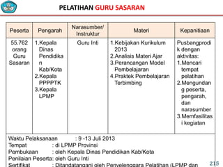 Peserta Pengarah
Narasumber/
Instruktur
Materi Kepanitiaan
55.762
orang
Guru
Sasaran
1.Kepala
Dinas
Pendidika
n
Kab/Kota
2.Kepala
PPPPTK
3.Kepala
LPMP
Guru Inti 1.Kebijakan Kurikulum
2013
2.Analisis Materi Ajar
3.Perancangan Model
Pembelajaran
4.Praktek Pembelajaran
Terbimbing
Pusbangprodi
k dengan
aktivitas:
1.Mencari
tempat
pelatihan
2.Mengundan
g peserta,
pengarah,
dan
narasumber
3.Memfasilitas
i kegiatan
Waktu Pelaksanaan : 9 -13 Juli 2013
Tempat : di LPMP Provinsi
Pembukaan : oleh Kepala Dinas Pendidikan Kab/Kota
Penilaian Peserta: oleh Guru Inti
PELATIHAN GURU SASARAN
215
 