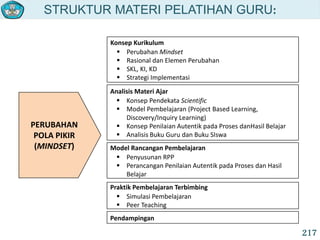 STRUKTUR MATERI PELATIHAN GURU:
217
Konsep Kurikulum
 Perubahan Mindset
 Rasional dan Elemen Perubahan
 SKL, KI, KD
 Strategi Implementasi
Analisis Materi Ajar
 Konsep Pendekata Scientific
 Model Pembelajaran (Project Based Learning,
Discovery/Inquiry Learning)
 Konsep Penilaian Autentik pada Proses danHasil Belajar
 Analisis Buku Guru dan Buku SIswa
Model Rancangan Pembelajaran
 Penyusunan RPP
 Perancangan Penilaian Autentik pada Proses dan Hasil
Belajar
Praktik Pembelajaran Terbimbing
 Simulasi Pembelajaran
 Peer Teaching
Pendampingan
PERUBAHAN
POLA PIKIR
(MINDSET)
 
