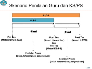 Pre Tes
(Materi Umum Kur)
Post Tes
(Materi Umum Kur)
dan
Pre Tes
(Materi KS/PS)
Post Tes
(Materi KS/PS)
Skenario Penilaian Guru dan KS/PS
GURU
KS/PS
Penilaian Proses
(Sikap, keterampilan, pengetahuan)
Penilaian Proses
(Sikap, keterampilan, pengetahuan)
226
 