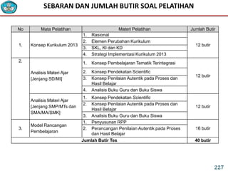 No Mata Pelatihan Materi Pelatihan Jumlah Butir
1. Konsep Kurikulum 2013
1. Rasional
12 butir
2. Elemen Perubahan Kurikulum
3. SKL, KI dan KD
4. Strategi Implementasi Kurikulum 2013
2.
Analisis Materi Ajar
[Jenjang SD/MI]
1. Konsep Pembelajaran Tematik Terintegrasi
12 butir
2. Konsep Pendekatan Scientific
3. Konsep Penilaian Autentik pada Proses dan
Hasil Belajar
4. Analisis Buku Guru dan Buku Siswa
Analisis Materi Ajar
[Jenjang SMP/MTs dan
SMA/MA/SMK]
1. Konsep Pendekatan Scientific
12 butir
2. Konsep Penilaian Autentik pada Proses dan
Hasil Belajar
3. Analisis Buku Guru dan Buku Siswa
3.
Model Rancangan
Pembelajaran
1. Penyusunan RPP
16 butir2. Perancangan Penilaian Autentik pada Proses
dan Hasil Belajar
Jumlah Butir Tes 40 butir
SEBARAN DAN JUMLAH BUTIR SOAL PELATIHAN
227
 