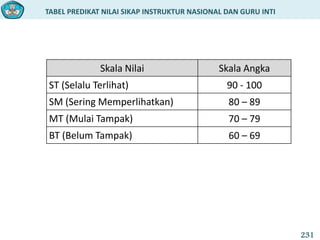 TABEL PREDIKAT NILAI SIKAP INSTRUKTUR NASIONAL DAN GURU INTI
231
Skala Nilai Skala Angka
ST (Selalu Terlihat) 90 - 100
SM (Sering Memperlihatkan) 80 – 89
MT (Mulai Tampak) 70 – 79
BT (Belum Tampak) 60 – 69
 