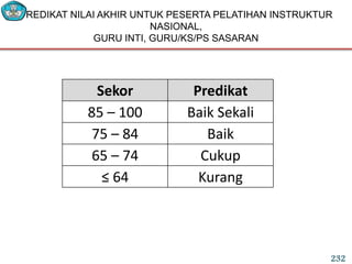 Sekor Predikat
85 – 100 Baik Sekali
75 – 84 Baik
65 – 74 Cukup
≤ 64 Kurang
PREDIKAT NILAI AKHIR UNTUK PESERTA PELATIHAN INSTRUKTUR
NASIONAL,
GURU INTI, GURU/KS/PS SASARAN
232
 
