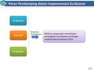 KS Sasaran
Guru Inti
PS Sasaran
KS/Guru yang masih memerlukan
peningkatan pemahaman terhadap
implementasi kurikulum 2013
Melakukan
Pendampingan
Peran Pendamping dalam Implementasi Kurikulum1
237
 