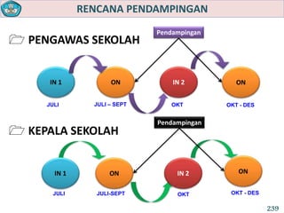 RENCANA PENDAMPINGAN
 PENGAWAS SEKOLAH
 KEPALA SEKOLAH
IN 1 ON IN 2
Pendampingan
JULI
JULI
OKT
OKT - DES
JULI – SEPT
JULI-SEPT
ON
OKT - DES
IN 1 ON IN 2 ON
OKT
Pendampingan
239
 