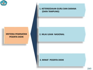 KRITERIA PEMINATAN
PESERTA DIDIK
2. NILAI UJIAN NASIONAL
3. MINAT PESERTA DIDIK
1. KETERSEDIAAN GURU DAN SARANA
(DAYA TAMPUNG)
243
 