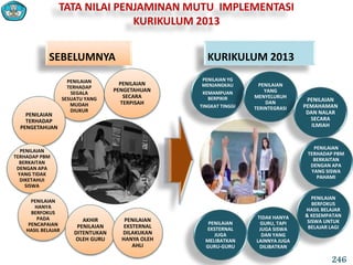 TATA NILAI PENJAMINAN MUTU IMPLEMENTASI
KURIKULUM 2013
SEBELUMNYA KURIKULUM 2013
PENILAIAN
TERHADAP
SEGALA
SESUATU YANG
MUDAH
DIUKUR
PENILAIAN
PENGETAHUAN
SECARA
TERPISAH
PENILAIAN
TERHADAP
PENGETAHUAN
PENILAIAN
TERHADAP PBM
BERKAITAN
DENGAN APA
YANG TIDAK
DIKETAHUI
SISWA
PENILAIAN
HANYA
BERFOKUS
PADA
PENCAPAIAN
HASIL BELAJAR
AKHIR
PENILAIAN
DITENTUKAN
OLEH GURU
PENILAIAN
EKSTERNAL
DILAKUKAN
HANYA OLEH
AHLI
PENILAIAN YG
MENJANGKAU
KEMAMPUAN
BERPIKIR
TINGKAT TINGGI
PENILAIAN
YANG
MENYELURUH
DAN
TERINTEGRASI
PENILAIAN
PEMAHAMAN
DAN NALAR
SECARA
ILMIAH
PENILAIAN
TERHADAP PBM
BERKAITAN
DENGAN APA
YANG SISWA
PAHAMI
PENILAIAN
BERFOKUS
HASIL BELAJAR
& KESEMPATAN
SISWA UNTUK
BELAJAR LAGI
TIDAK HANYA
GURU, TAPI
JUGA SISWA
DAN YANG
LAINNYA JUGA
DILIBATKAN
PENILAIAN
EKSTERNAL
JUGA
MELIBATKAN
GURU-GURU
246
 