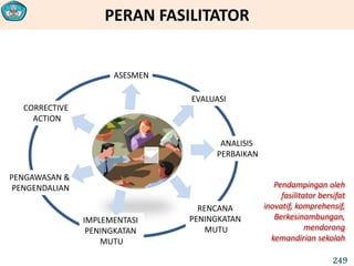 PERAN FASILITATOR
ASESMEN
EVALUASI
ANALISIS
PERBAIKAN
RENCANA
PENINGKATAN
MUTU
IMPLEMENTASI
PENINGKATAN
MUTU
PENGAWASAN &
PENGENDALIAN
CORRECTIVE
ACTION
Pendampingan oleh
fasilitator bersifat
inovatif, komprehensif,
Berkesinambungan,
mendorong
kemandirian sekolah
249
 