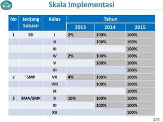 No Jenjang
Satuan
Kelas Tahun
2013 2014 2015
1 SD I 2% 100% 100%
II 100% 100%
III 100%
IV 2% 100% 100%
V 100% 100%
VI 100%
2 SMP VII 4% 100% 100%
VIII 100% 100%
IX 100%
3 SMA/SMK X 10% 100% 100%
XI 100% 100%
XII 100%
Skala Implementasi
251
 