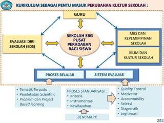 SEKOLAH SBG
PUSAT
PERADABAN
BAGI SISWA
GURU
MBS DAN
KEPEMIMPINAN
SEKOLAHEVALUASI DIRI
SEKOLAH (EDS)
PROSES BELAJAR SISTEM EVALUASI
IKLIM DAN
KULTUR SEKOLAH
• Tematik Terpadu
• Pendekatan Scientific
• Problem dan Project
Based learning
• Quality Control
• Motivator
• Accountability
• Seleksi
• Diagnostik
• Legitimasi
PROSES STANDARISASI :
• Kriteria
• Instrumentasi
• Kewilayahan
BENCMARK
252
 