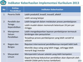No
Entitas
Pendidikan
Indikator Keberhasilan
1 Peserta Didik Lebih produktif, kreatif, inovatif, afektif
Lebih senang belajar
2 Pendidik dan
Tenaga
Kependidikan
Lebih bergairah dalam melakukan proses pembelajaran
Lebih mudah dalam memenuhi ketentuan 24 jam per
minggu
3 Manajemen
Satuan
Pendidikan
Lebih mengedepankan layanan pembelajaran termasuk
bimbingan dan penyuluhan
Terjadinya proses pembelajaran yang lebih variatif di
sekolah
4 Negara dan
Bangsa
Reputasi internasional pendidikannya menjadi lebih baik
Memiliki daya saing yang lebih tinggi, sehingga lebih
menarik bagi investor
5 Masyarakat
Umum
Memperoleh lulusan sekolah yang lebih kompeten
Dapat berharap kebutuhan pendidikan akan dipenuhi oleh
sekolah (tidak perlu kursus tambahan)
Indikator Keberhasilan Implementasi Kurikulum 2013
253
 