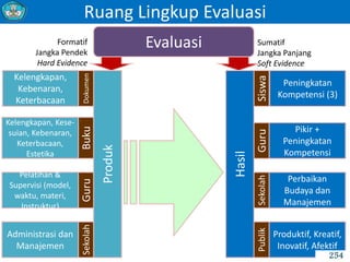 Ruang Lingkup Evaluasi
Evaluasi
Produk
Hasil
Peningkatan
Kompetensi (3)
Perubahan Pola
Pikir +
Peningkatan
Kompetensi
(4+1)
Perbaikan
Budaya dan
Manajemen
SiswaGuruSekolah
Kelengkapan,
Kebenaran,
Keterbacaan
Kelengkapan, Kese-
suian, Kebenaran,
Keterbacaan,
Estetika
Pelatihan &
Supervisi (model,
waktu, materi,
Instruktur)
DokumenBukuGuru
Sumatif
Jangka Panjang
Soft Evidence
Formatif
Jangka Pendek
Hard Evidence
Administrasi dan
Manajemen
Sekolah
Produktif, Kreatif,
Inovatif, Afektif
Publik
254
 