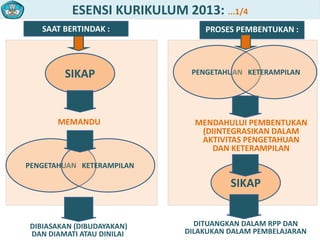 ESENSI KURIKULUM 2013: ...1/4
SAAT BERTINDAK :
SIKAP
MEMANDU
PENGETAHUAN KETERAMPILAN
SIKAP
MENDAHULUI PEMBENTUKAN
(DIINTEGRASIKAN DALAM
AKTIVITAS PENGETAHUAN
DAN KETERAMPILAN
PENGETAHUAN KETERAMPILAN
DIBIASAKAN (DIBUDAYAKAN)
DAN DIAMATI ATAU DINILAI
DITUANGKAN DALAM RPP DAN
DILAKUKAN DALAM PEMBELAJARAN
PROSES PEMBENTUKAN :
 