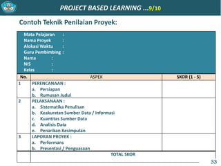 PROJECT BASED LEARNING ...9/10
Mata Pelajaran :
Nama Proyek :
Alokasi Waktu :
Guru Pembimbing :
Nama :
NIS :
Kelas :
No. ASPEK SKOR (1 - 5)
1 PERENCANAAN :
a. Persiapan
b. Rumusan Judul
2 PELAKSANAAN :
a. Sistematika Penulisan
b. Keakuratan Sumber Data / Informasi
c. Kuantitas Sumber Data
d. Analisis Data
e. Penarikan Kesimpulan
3 LAPORAN PROYEK :
a. Performans
b. Presentasi / Penguasaan
TOTAL SKOR
33
Contoh Teknik Penilaian Proyek:
 