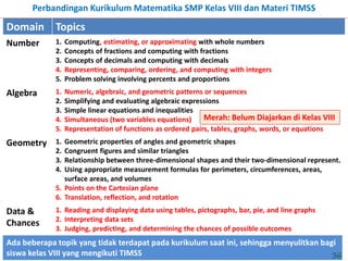 Domain Topics
Number 1. Computing, estimating, or approximating with whole numbers
2. Concepts of fractions and computing with fractions
3. Concepts of decimals and computing with decimals
4. Representing, comparing, ordering, and computing with integers
5. Problem solving involving percents and proportions
Algebra 1. Numeric, algebraic, and geometric patterns or sequences
2. Simplifying and evaluating algebraic expressions
3. Simple linear equations and inequalities
4. Simultaneous (two variables equations)
5. Representation of functions as ordered pairs, tables, graphs, words, or equations
Geometry 1. Geometric properties of angles and geometric shapes
2. Congruent figures and similar triangles
3. Relationship between three-dimensional shapes and their two-dimensional represent.
4. Using appropriate measurement formulas for perimeters, circumferences, areas,
surface areas, and volumes
5. Points on the Cartesian plane
6. Translation, reflection, and rotation
Data &
Chances
1. Reading and displaying data using tables, pictographs, bar, pie, and line graphs
2. Interpreting data sets
3. Judging, predicting, and determining the chances of possible outcomes
Ada beberapa topik yang tidak terdapat pada kurikulum saat ini, sehingga menyulitkan bagi
siswa kelas VIII yang mengikuti TIMSS
Perbandingan Kurikulum Matematika SMP Kelas VIII dan Materi TIMSS
Merah: Belum Diajarkan di Kelas VIII
36
 