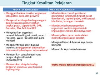 PPKN KTSP 2006 Kelas IV PPKN KTSP 2006 Kelas V
• Menggambarkan struktur organisasi
kabupaten, kota, dan provinsi
• Mengenal lembaga-lembaga negara
dalam susunan pemerintahan
tingkat pusat, seperti MPR, DPR,
Presiden, MA, MK dan BPK
• Menyebutkan organisasi
pemerintahan tingkat pusat, seperti
Presiden, Wakil Presiden dan para
Menteri
• Mengidentifikasi jenis budaya
Indonesia yang pernah ditampilkan
dalam misi kebudayaan internasional
• Memberikan contoh sederhana
pengaruh globalisasi di
lingkungannya
• Menentukan sikap terhadap
pengaruh globalisasi yang terjadi di
lingkungannya
• Memberikan contoh peraturan
perundang- undangan tingkat pusat
dan daerah, seperti pajak, anti korupsi,
lalu lintas, larangan merokok
• Mendeskripsikan pengertian
organisasi, contoh organisasi di
lingkungan sekolah dan masyarakat
• Menampilkan peran serta dalam
memilih organisasi di sekolah
• Mengenal bentuk-bentuk keputusan
bersama
• Mematuhi keputusan bersama
Tingkat Kesulitan Pelajaran
Warna merah: terlalu berat bagi siswa SD
37
 