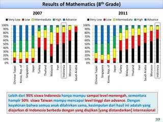 0%
10%
20%
30%
40%
50%
60%
70%
80%
90%
100%
ChineseTaipei
Singapore
Korea,Rep.of
Japan
Turkey
Malaysia
Thailand
Iran
SaudiArabia
Morocco
Indonesia
Very Low Low Intermediate High Advance
0%
10%
20%
30%
40%
50%
60%
70%
80%
90%
100%
ChineseTaipei
Korea,Rep.of
Singapore
Japan
Turkey
Thailand
Malaysia
Iran
Indonesia
Morocco
SaudiArabia
Very Low Low Intermediate High Advance
Results of Mathematics (8th Grade)
2007 2011
Lebih dari 95% siswa Indonesia hanya mampu sampai level menengah, sementara
hampir 50% siswa Taiwan mampu mencapai level tinggi dan advance. Dengan
keyakinan bahwa semua anak dilahirkan sama, kesimpulan dari hasil ini adalah yang
diajarkan di Indonesia berbeda dengan yang diujikan [yang distandarkan] internasional
39
 