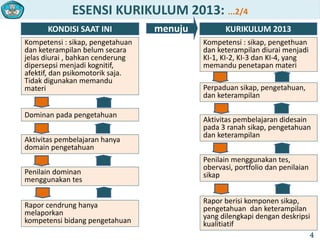 ESENSI KURIKULUM 2013: ...2/4
4
KONDISI SAAT INI
Dominan pada pengetahuan
Aktivitas pembelajaran hanya
domain pengetahuan
Penilain dominan
menggunakan tes
Rapor cendrung hanya
melaporkan
kompetensi bidang pengetahuan
Kompetensi : sikap, pengetahuan
dan keterampilan belum secara
jelas diurai , bahkan cenderung
dipersepsi menjadi kognitif,
afektif, dan psikomotorik saja.
Tidak digunakan memandu
materi
menuju KURIKULUM 2013
Perpaduan sikap, pengetahuan,
dan keterampilan
Aktivitas pembelajaran didesain
pada 3 ranah sikap, pengetahuan
dan keterampilan
Penilain menggunakan tes,
obervasi, portfolio dan penilaian
sikap
Rapor berisi komponen sikap,
pengetahuan dan keterampilan
yang dilengkapi dengan deskripsi
kualitiatif
Kompetensi : sikap, pengethuan
dan keterampilan diurai menjadi
KI-1, KI-2, KI-3 dan KI-4, yang
memandu penetapan materi
 