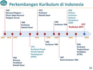 Perkembangan Kurikulum di Indonesia
1947
Rencana Pelajaran →
Dirinci dalam Rencana
Pelajaran Terurai
1964
Rencana
Pendidikan
Sekolah Dasar
1968
Kurikulum
Sekolah Dasar
1973
Kurikulum Proyek
Perintis Sekolah
Pembangunan
(PPSP)
1975
Kurikulum
Sekolah Dasar
1984
Kurikulum 1984
1994
Kurikulum 1994
1997
Revisi Kurikulum 1994
2004
Rintisan
Kurikulum
Berbasis
Kompetensi
(KBK)
2006
Kurikulum
Tingkat Satuan
Pendidikan
(KTSP)
1945 1965 20151955 1975 20051985 1995
2013
‘Kurikulum 2013’
42
 