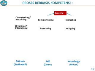 PROSES BERBASIS KOMPETENSI :
45
Analyzing
Evaluating
Organizing/
Internalizing
Characterizing/
Actualizing
Associating
Communicating
Knowledge
(Bloom)
Skill
(Dyers)
Attitude
(Krathwohl)
Creating
 