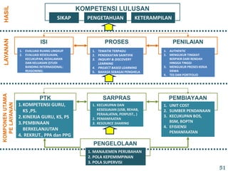 KOMPETENSI LULUSAN
SIKAP PENGETAHUAN
ISI PROSES PENILAIAN
1. EVALUASI RUANG LINGKUP
2. EVALUASI KESESUAIAN,
KECUKUPAN, KEDALAMAN
DAN KELUASAN (STUDI
BANDING INTERNASIONAL:
REASONING)
1. TEMATIK TERPADU
2. PENDEKATAN SAINTIFIK
3. INQIURY & DISCOVERY
LEARNING
4. PROJECT BASED LEARNING
5. BAHASA SEBAGAI PENGHELA
1. AUTHENTIC
2. MENGUKUR TINGKAT
BERPIKIR DARI RENDAH
HINGGA TINGGI
3. MENGUKUR PROSES KERJA
SISWA
4. TES DAN PORTFOLIO
PTK SARPRAS PEMBIAYAAN
1.KOMPETENSI GURU,
KS ,PS.
2.KINERJA GURU, KS, PS
3.PEMBINAAN
BERKELANJUTAN
4. REKRUT., PPA dan PPG
1. KECUKUPAN DAN
KESESUAIAN (USB, REHAB,
PERAALATAN, PERPUST., )
2. PEMANFAATAN
3. RESOURCE SHARING
1. UNIT COST
2. SUMBER PENDANAAN
3. KECUKUPAN BOS,
BSM, BOPTN
4. EFISIENSI
PEMANFAATAN
PENGELOLAAN
1. MANAJEMEN PERUBAHAN
2. POLA KEPEMIMPINAN
3. POLA SUPERVISI
LAYANANKOMPONENUTAMA
PELAYANAN
HASIL
KETERAMPILAN
51
 