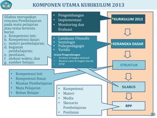 KOMPONEN UTAMA KURIKULUM 2013
SILABUS
KERANGKA DASAR
STRUKTUR
RPP
KURIKULUM 2013
• Kompetensi Inti
• Kompetensi Dasar
• Muatan Pembelajaran
• Mata Pelajaran
• Beban Belajar
• Pengembangan
• Implementasi
• Monitoring dan
Evaluasi
• Kompetensi
• Materi
• Media
• Skenario
Pembelajaran
• Penilaian
53
Silabus merupakan
rencana Pembelajaran
pada mata pelajaran
atau tema tertentu
berisi:
a. Kompetensi inti;
b. Kompetensi dasar;
c. materi pembelajaran;
d. kegiatan
pembelajaran;
e. penilaian;
f. alokasi waktu; dan
g. sumber belajar.
• Landasan Filosofis
• Sosiologis
• Psikopedagogis
• Yuridis
Acuan Pengembangan
• Struktur di tingkat nasional
• Muatan Lokal di tingkat daerah
• KTSP
 