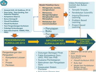 PENGEMBANGAN
KURIKULUM 2013
• Amanat UUD, UU Sisdiknas, PP 19
• Daya Saing, Daya Sanding, Dan
Kapasitas Adaptasi
• Kompetensi Abad 21
• Bonus Demografi
• Filosofi Pendidikan
• Filosofi Kurikulum
• Teori Pengembangan Kurikulum
• Psikologi Perkembangan
• Data-data Empirik: TIMMS, PISA,
PIRLS
IMPLEMENTASI
KURIKULUM 2013
PENDAMPINGAN DAN
EVALUASI
KURIKULUM 2013
Pengembangan dan
Penguatan:
• Kompetensi Lulusan
• Isi
• Proses
• Penilaian
• Dukungan Berbagai Pihak
• Fakta Kompetensi Guru :
UKG, PKG dan PKB
• Suasana Pembelajaran
• Rekruitmen dan Pengadaan
Guru
• Kesesuaian Sistem
Penilaian
• Penyiapan
Buku
• Penyiapan
Guru
Model Pelatihan Guru:
• Mengamati, menilai,
mengevaluasi
• Menyusun,
Mengembangkan
Menghasilkan dan
Menyajikan
• Melakukan dan
mensimulasikan
Video Pembelajaran :
Contoh dan Bukan
Contoh
• Tematik Terpadu
• Pendekatan Scientific
• Inquiry/Discovery
Learning
• Problem Based
Learning
• Project Based
Learning
• Skenario dan Script yang
utuh
• Guru Model yang
memahami:
 Filosofi Kurikulum 2013
 Buku Ajar
 Model dan Pendekatan
Belajar sesuai
Kurikulum 2013
55
 