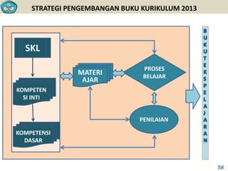 STRATEGI PENGEMBANGAN BUKU KURIKULUM 2013
PROSES
BELAJAR
SKL
KOMPETEN
SI INTI
KOMPETENSI
DASAR
MATERI
AJAR
PENILAIAN
58
 