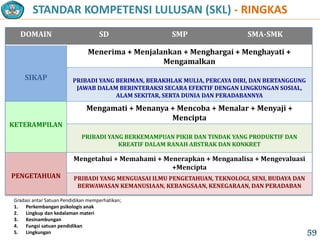 Gradasi antar Satuan Pendidikan memperhatikan;
1. Perkembangan psikologis anak
2. Lingkup dan kedalaman materi
3. Kesinambungan
4. Fungsi satuan pendidikan
5. Lingkungan
STANDAR KOMPETENSI LULUSAN (SKL) - RINGKAS
DOMAIN SD SMP SMA-SMK
SIKAP
Menerima + Menjalankan + Menghargai + Menghayati +
Mengamalkan
PRIBADI YANG BERIMAN, BERAKHLAK MULIA, PERCAYA DIRI, DAN BERTANGGUNG
JAWAB DALAM BERINTERAKSI SECARA EFEKTIF DENGAN LINGKUNGAN SOSIAL,
ALAM SEKITAR, SERTA DUNIA DAN PERADABANNYA
KETERAMPILAN
Mengamati + Menanya + Mencoba + Menalar + Menyaji +
Mencipta
PRIBADI YANG BERKEMAMPUAN PIKIR DAN TINDAK YANG PRODUKTIF DAN
KREATIF DALAM RANAH ABSTRAK DAN KONKRET
PENGETAHUAN
Mengetahui + Memahami + Menerapkan + Menganalisa + Mengevaluasi
+Mencipta
PRIBADI YANG MENGUASAI ILMU PENGETAHUAN, TEKNOLOGI, SENI, BUDAYA DAN
BERWAWASAN KEMANUSIAAN, KEBANGSAAN, KENEGARAAN, DAN PERADABAN
59
 