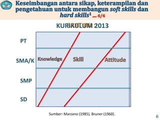SD
SMP
SMA/K
PT
Sumber: Marzano (1985), Bruner (1960).
6
SD
SMP
SMA/K
PT
SAAT INI :KURIKULUM 2013
 