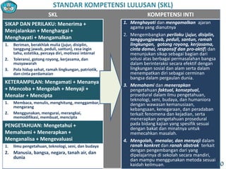 SKL KOMPETENSI INTI
SIKAP DAN PERILAKU: Menerima +
Menjalankan + Menghargai +
Menghayati + Mengamalkan
1. Menghayati dan mengamalkan ajaran
agama yang dianutnya
2. Mengembangkan perilaku (jujur, disiplin,
tanggungjawab, peduli, santun, ramah
lingkungan, gotong royong, kerjasama,
cinta damai, responsif dan pro-aktif) dan
menunjukan sikap sebagai bagian dari
solusi atas berbagai permasalahan bangsa
dalam berinteraksi secara efektif dengan
lingkungan sosial dan alam serta dalam
menempatkan diri sebagai cerminan
bangsa dalam pergaulan dunia.
3. Memahami dan menerapkan
pengetahuan faktual, konseptual,
prosedural dalam ilmu pengetahuan,
teknologi, seni, budaya, dan humaniora
dengan wawasan kemanusiaan,
kebangsaan, kenegaraan, dan peradaban
terkait fenomena dan kejadian, serta
menerapkan pengetahuan prosedural
pada bidang kajian yang spesifik sesuai
dengan bakat dan minatnya untuk
memecahkan masalah.
4. Mengolah, menalar, dan menyaji dalam
ranah konkret dan ranah abstrak terkait
dengan pengembangan dari yang
dipelajarinya di sekolah secara mandiri,
dan mampu menggunakan metoda sesuai
kaidah keilmuan.
1. Beriman, berakhlak mulia (jujur, disiplin,
tanggung jawab, peduli, santun), rasa ingin
tahu, estetika, percaya diri, motivasi internal
2. Toleransi, gotong royong, kerjasama, dan
musyawarah
3. Pola hidup sehat, ramah lingkungan, patriotik,
dan cinta perdamaian
KETERAMPILAN: Mengamati + Menanya
+ Mencoba + Mengolah + Menyaji +
Menalar + Mencipta
1. Membaca, menulis, menghitung, menggambar,
mengarang
2. Menggunakan, mengurai, merangkai,
memodifikasi, membuat, mencipta
PENGETAHUAN: Mengetahui +
Memahami + Menerapkan +
Menganalisa + Mengevaluasi
1. Ilmu pengetahuan, teknologi, seni, dan budaya
2. Manusia, bangsa, negara, tanah air, dan
dunia
STANDAR KOMPETENSI LULUSAN (SKL)
60
 