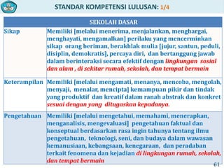 STANDAR KOMPETENSI LULUSAN: 1/4
SEKOLAH DASAR
Sikap Memiliki [melalui menerima, menjalankan, menghargai,
menghayati, mengamalkan] perilaku yang mencerminkan
sikap orang beriman, berakhlak mulia [jujur, santun, peduli,
disiplin, demokratis], percaya diri, dan bertanggung jawab
dalam berinteraksi secara efektif dengan lingkungan sosial
dan alam , di sekitar rumah, sekolah, dan tempat bermain
Keterampilan Memiliki [melalui mengamati, menanya, mencoba, mengolah,
menyaji, menalar, mencipta] kemampuan pikir dan tindak
yang produktif dan kreatif dalam ranah abstrak dan konkret
sesuai dengan yang ditugaskan kepadanya.
Pengetahuan Memiliki [melalui mengetahui, memahami, menerapkan,
menganalisis, mengevaluasi] pengetahuan faktual dan
konseptual berdasarkan rasa ingin tahunya tentang ilmu
pengetahuan, teknologi, seni, dan budaya dalam wawasan
kemanusiaan, kebangsaan, kenegaraan, dan peradaban
terkait fenomena dan kejadian di lingkungan rumah, sekolah,
dan tempat bermain
61
 
