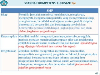 STANDAR KOMPETENSI LULUSAN: 2/4
SMP
Sikap Memiliki [melalui menerima, menjalankan, menghargai,
menghayati, mengamalkan] perilaku yang mencerminkan sikap
orang beriman, berakhlak mulia [jujur, santun, peduli, disiplin,
demokratis], percaya diri, dan bertanggung jawab dalam
berinteraksi secara efektif dengan lingkungan sosial dan alam
dalam jangkauan pergaulannya
Keterampilan Memiliki [melalui mengamati, menanya, mencoba, mengolah,
menyaji, menalar, mencipta] kemampuan pikir dan tindak yang
efektif dan kreatif dalam ranah abstrak dan konkret sesuai dengan
yang dipelajari disekolah dan sumber lain sejenis
Pengetahuan Memiliki [melalui mengetahui, memahami, menerapkan,
menganalisis, mengevaluasi] pengetahuan faktual, konseptual, dan
prosedural berdasarkan rasa ingin tahunya tentang ilmu
pengetahuan, teknologi,seni, budaya dalam wawasan kemanusiaan,
kebangsaan, kenegaraan, dan peradaban terkait fenomena dan
kejadian yang tampak mata
62
 