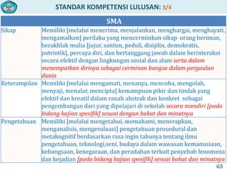STANDAR KOMPETENSI LULUSAN: 3/4
SMA
Sikap Memiliki [melalui menerima, menjalankan, menghargai, menghayati,
mengamalkan] perilaku yang mencerminkan sikap orang beriman,
berakhlak mulia [jujur, santun, peduli, disiplin, demokratis,
patriotik], percaya diri, dan bertanggung jawab dalam berinteraksi
secara efektif dengan lingkungan sosial dan alam serta dalam
menempatkan dirinya sebagai cerminan bangsa dalam pergaulan
dunia
Keterampilan Memiliki [melalui mengamati, menanya, mencoba, mengolah,
menyaji, menalar, mencipta] kemampuan pikir dan tindak yang
efektif dan kreatif dalam ranah abstrak dan konkret sebagai
pengembangan dari yang dipelajari di sekolah secara mandiri [pada
bidang kajian spesifik] sesuai dengan bakat dan minatnya
Pengetahuan Memiliki [melalui mengetahui, memahami, menerapkan,
menganalisis, mengevaluasi] pengetahuan prosedural dan
metakognitif berdasarkan rasa ingin tahunya tentang ilmu
pengetahuan, teknologi,seni, budaya dalam wawasan kemanusiaan,
kebangsaan, kenegaraan, dan peradaban terkait penyebab fenomena
dan kejadian [pada bidang kajian spesifik] sesuai bakat dan minatnya
63
 