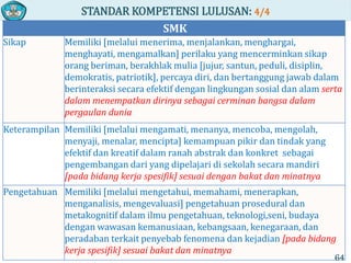 STANDAR KOMPETENSI LULUSAN: 4/4
SMK
Sikap Memiliki [melalui menerima, menjalankan, menghargai,
menghayati, mengamalkan] perilaku yang mencerminkan sikap
orang beriman, berakhlak mulia [jujur, santun, peduli, disiplin,
demokratis, patriotik], percaya diri, dan bertanggung jawab dalam
berinteraksi secara efektif dengan lingkungan sosial dan alam serta
dalam menempatkan dirinya sebagai cerminan bangsa dalam
pergaulan dunia
Keterampilan Memiliki [melalui mengamati, menanya, mencoba, mengolah,
menyaji, menalar, mencipta] kemampuan pikir dan tindak yang
efektif dan kreatif dalam ranah abstrak dan konkret sebagai
pengembangan dari yang dipelajari di sekolah secara mandiri
[pada bidang kerja spesifik] sesuai dengan bakat dan minatnya
Pengetahuan Memiliki [melalui mengetahui, memahami, menerapkan,
menganalisis, mengevaluasi] pengetahuan prosedural dan
metakognitif dalam ilmu pengetahuan, teknologi,seni, budaya
dengan wawasan kemanusiaan, kebangsaan, kenegaraan, dan
peradaban terkait penyebab fenomena dan kejadian [pada bidang
kerja spesifik] sesuai bakat dan minatnya
64
 