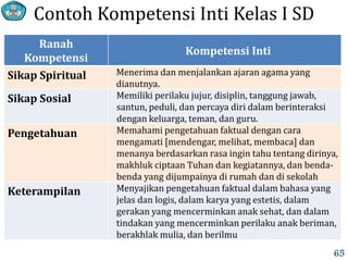Contoh Kompetensi Inti Kelas I SD
Ranah
Kompetensi
Kompetensi Inti
Sikap Spiritual Menerima dan menjalankan ajaran agama yang
dianutnya.
Sikap Sosial Memiliki perilaku jujur, disiplin, tanggung jawab,
santun, peduli, dan percaya diri dalam berinteraksi
dengan keluarga, teman, dan guru.
Pengetahuan Memahami pengetahuan faktual dengan cara
mengamati [mendengar, melihat, membaca] dan
menanya berdasarkan rasa ingin tahu tentang dirinya,
makhluk ciptaan Tuhan dan kegiatannya, dan benda-
benda yang dijumpainya di rumah dan di sekolah
Keterampilan Menyajikan pengetahuan faktual dalam bahasa yang
jelas dan logis, dalam karya yang estetis, dalam
gerakan yang mencerminkan anak sehat, dan dalam
tindakan yang mencerminkan perilaku anak beriman,
berakhlak mulia, dan berilmu
65
 