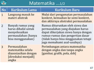 Matematika ...1/2
No Kurikulum Lama Kurikulum Baru
1 Langsung masuk ke
materi abstrak
Mulai dari pengamatan permasalahan
konkret, kemudian ke semi konkret,
dan akhirnya abstraksi permasalahan
2 Banyak rumus yang
harus dihafal untuk
menyelesaikan
permasalahan (hanya
bisa menggunakan)
Rumus diturunkan oleh siswa dan
permasalahan yang diajukan harus
dapat dikerjakan siswa hanya dengan
rumus-rumus dan pengertian dasar
(tidak hanya bisa mnggunakan tetapi
juga memahami asal-usulnya)
3 Permasalahan
matematika selalu
diasosiasikan dengan
[direduksi menjadi]
angka
Perimbangan antara matematika
dengan angka dan tanpa angka
[gambar, grafik, pola, dsb]
67
 