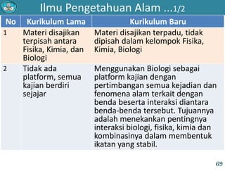 Ilmu Pengetahuan Alam ...1/2
No Kurikulum Lama Kurikulum Baru
1 Materi disajikan
terpisah antara
Fisika, Kimia, dan
Biologi
Materi disajikan terpadu, tidak
dipisah dalam kelompok Fisika,
Kimia, Biologi
2 Tidak ada
platform, semua
kajian berdiri
sejajar
Menggunakan Biologi sebagai
platform kajian dengan
pertimbangan semua kejadian dan
fenomena alam terkait dengan
benda beserta interaksi diantara
benda-benda tersebut. Tujuannya
adalah menekankan pentingnya
interaksi biologi, fisika, kimia dan
kombinasinya dalam membentuk
ikatan yang stabil.
69
 
