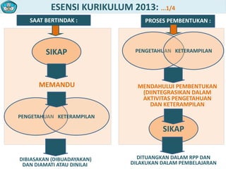 ESENSI KURIKULUM 2013: ...1/4
SAAT BERTINDAK :
SIKAP
MEMANDU
PENGETAHUAN KETERAMPILAN
SIKAP
MENDAHULUI PEMBENTUKAN
(DIINTEGRASIKAN DALAM
AKTIVITAS PENGETAHUAN
DAN KETERAMPILAN
PENGETAHUAN KETERAMPILAN
DIBIASAKAN (DIBUADAYAKAN)
DAN DIAMATI ATAU DINILAI
DITUANGKAN DALAM RPP DAN
DILAKUKAN DALAM PEMBELAJARAN
PROSES PEMBENTUKAN :
 