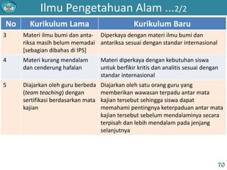 Ilmu Pengetahuan Alam ...2/2
No Kurikulum Lama Kurikulum Baru
3 Materi ilmu bumi dan anta-
riksa masih belum memadai
[sebagian dibahas di IPS]
Diperkaya dengan materi ilmu bumi dan
antariksa sesuai dengan standar internasional
4 Materi kurang mendalam
dan cenderung hafalan
Materi diperkaya dengan kebutuhan siswa
untuk berfikir kritis dan analitis sesuai dengan
standar internasional
5 Diajarkan oleh guru berbeda
(team teaching) dengan
sertifikasi berdasarkan mata
kajian
Diajarkan oleh satu orang guru yang
memberikan wawasan terpadu antar mata
kajian tersebut sehingga siswa dapat
memahami pentingnya keterpaduan antar mata
kajian tersebut sebelum mendalaminya secara
terpisah dan lebih mendalam pada jenjang
selanjutnya
70
 