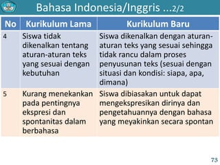 Bahasa Indonesia/Inggris ...2/2
No Kurikulum Lama Kurikulum Baru
4 Siswa tidak
dikenalkan tentang
aturan-aturan teks
yang sesuai dengan
kebutuhan
Siswa dikenalkan dengan aturan-
aturan teks yang sesuai sehingga
tidak rancu dalam proses
penyusunan teks (sesuai dengan
situasi dan kondisi: siapa, apa,
dimana)
5 Kurang menekankan
pada pentingnya
ekspresi dan
spontanitas dalam
berbahasa
Siswa dibiasakan untuk dapat
mengekspresikan dirinya dan
pengetahuannya dengan bahasa
yang meyakinkan secara spontan
73
 