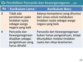 Pendidikan Pancasila dan Kewarganegaran ...2/2
No Kurikulum Lama Kurikulum Baru
3 Tidak ada
penekanan pada
tindakan nyata
sebagai warga
negara yang baik
Adanya kompetensi yang dituntut
dari siswa untuk melakukan
tindakan nyata sebagai warga
negara yang baik
4 Pancasila dan
Kewarganegaraan
disajikan sebagai
pengetahuan yang
harus dihafal
Pancasila dan Kewarganegaraan
bukan hanya pengetahuan, tetapi
ditunjukkan melalui tindakan
nyata dan sikap keseharian.
75
 