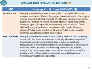 ANALISIS DAN PENGUATAN MATERI: 2/4
MP Konsep Kurikulum SMP/MTs (I)
Matematika Merujuk pada standar internasional (PISA, TIMSS,) baik keluasan
maupun kedalaman. Dimulai dengan permasalahan konkret berangsur
dibawa ke bentuk abstrak (model). Menekankan pentingnya prosedur
[algoritma] dalam pemecahan masalah. Memuat berimbang antara
bilangan, aljabar, bangun, data dan peluang pada tiap kelas. Tidak
selalu dihitung. Menekankan penguasaan pola [angka, bangun,
aljabar,..] Tidak selalu eksak, bisa kira-kira. Tidak selalu memiliki
informasi yang lengkap untuk diselesaikan.
Bhs Indonesia Merujuk pada standar internasional (PIRL,). Berbasis teks, seimbang
antara tulis dan lisan. Menekankan pentingnya bahasa sebagai alat
komunikasi untuk menyampaikan gagasan dan pengetahuan.
Menguasai kompetensi terkait teks: menyusun [melalaui pemahaman
terhadap kaidah, struktur, dan konteks], membedakan, menilai,
menyunting, menangkap makna, meringkas, menyajikan ulang dlm
bahasa sendiri,.. Menekankan ekspresi dan spontanitas dalam
berbahasa. Pengetahuan sbg konten
77
 