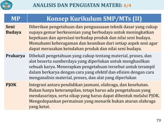ANALISIS DAN PENGUATAN MATERI: 4/4
MP Konsep Kurikulum SMP/MTs (II)
Seni
Budaya
Diberikan pengetahuan dan penguasaaan teknik dasar yang cukup
supaya gemar berkesenian yang berbudaya untuk meningkatkan
kepekaan dan apresiasi terhadap produk dan nilai seni budaya.
Memahami keberagaman dan keunikan dari setiap aspek seni agar
dapat merasakan keindahan produk dan nilai seni budaya.
Prakarya Dibekali pengetahuan yang cukup tentang material, proses, dan
alat beserta sumberdaya yang diperlukan untuk menghasilkan
sebuah karya. Menerapkan pengetahuan tersebut untuk terampil
dalam berkarya dengan cara yang efektif dan efisien dengan cara
menganalisis material, proses, dan alat yang diperlukan
PJOK Integrasi antara pendidikan jasmani, olahraga, dan kesehatan.
Bukan hanya keterampilan, tetapi harus ada pengetahuan yang
mendasarinya, serta sikap yang harus dapat dibentuk melalui PJOK.
Mengedepankan permainan yang menarik bukan aturan olahraga
yang ketat.
79
 