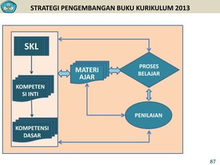 STRATEGI PENGEMBANGAN BUKU KURIKULUM 2013
PROSES
BELAJAR
SKL
KOMPETEN
SI INTI
KOMPETENSI
DASAR
MATERI
AJAR
PENILAIAN
87
 