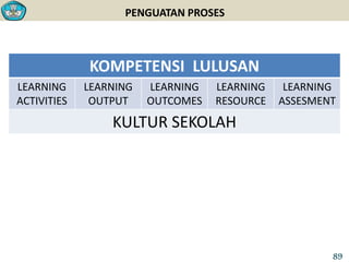 PENGUATAN PROSES
KOMPETENSI LULUSAN
LEARNING
ACTIVITIES
LEARNING
OUTPUT
LEARNING
OUTCOMES
LEARNING
RESOURCE
LEARNING
ASSESMENT
KULTUR SEKOLAH
89
 