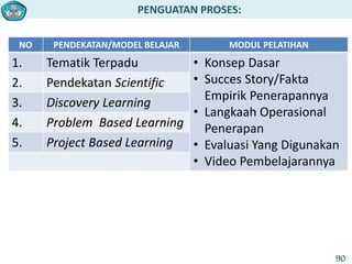 PENGUATAN PROSES:
NO PENDEKATAN/MODEL BELAJAR MODUL PELATIHAN
1. Tematik Terpadu • Konsep Dasar
• Succes Story/Fakta
Empirik Penerapannya
• Langkaah Operasional
Penerapan
• Evaluasi Yang Digunakan
• Video Pembelajarannya
2. Pendekatan Scientific
3. Discovery Learning
4. Problem Based Learning
5. Project Based Learning
90
 