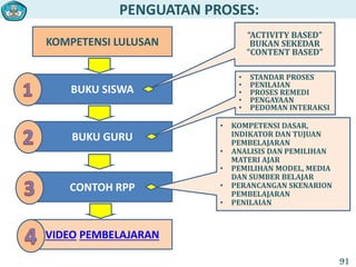 PENGUATAN PROSES:
BUKU SISWA
BUKU GURU
CONTOH RPP
VIDEO PEMBELAJARAN
KOMPETENSI LULUSAN
“ACTIVITY BASED”
BUKAN SEKEDAR
“CONTENT BASED”
• STANDAR PROSES
• PENILAIAN
• PROSES REMEDI
• PENGAYAAN
• PEDOMAN INTERAKSI
• KOMPETENSI DASAR,
INDIKATOR DAN TUJUAN
PEMBELAJARAN
• ANALISIS DAN PEMILIHAN
MATERI AJAR
• PEMILIHAN MODEL, MEDIA
DAN SUMBER BELAJAR
• PERANCANGAN SKENARION
PEMBELAJARAN
• PENILAIAN
91
 